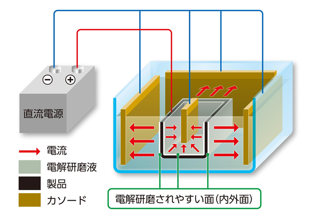 電解研磨の方法 株式会社 中野科学